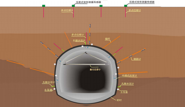 隧道安全監測