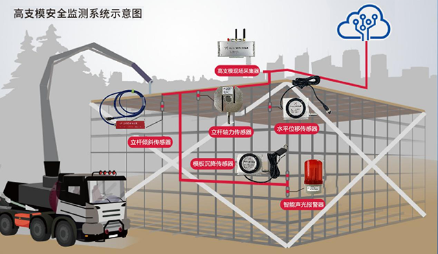 高支模安全監測