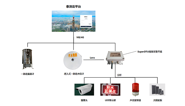 路面積水