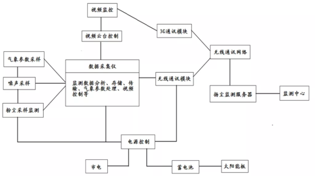 揚塵在線監測